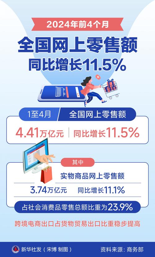商务部:前三季度社会消费品零售总额35.36万亿元 同比增长3.3%