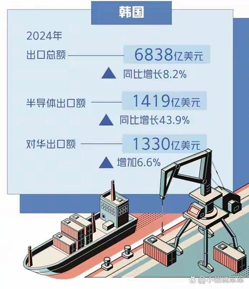 韩国1月份出口连续第四个月增长