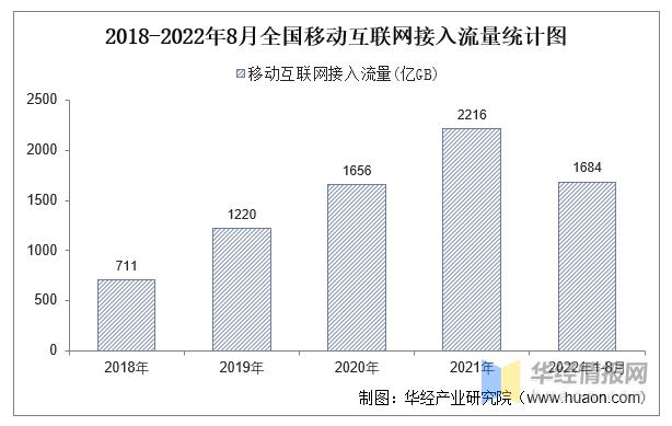 2023年海南省移动互联网累计流量达22.53亿GB 增速排全国前列