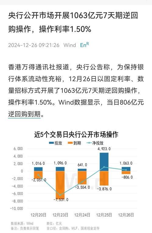12月18日央行开展3876亿元7天期逆回购操作
