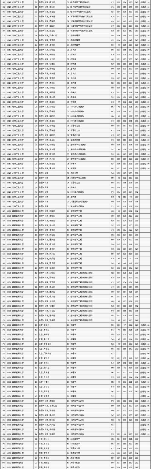 北京公布高考录取分数线:普通本科434分 700分以上117人