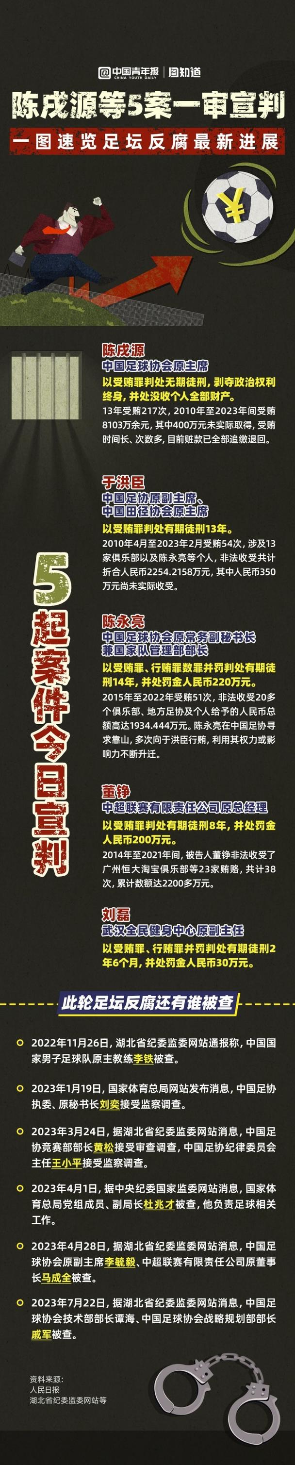 足球领域系列腐败案丨陈戌源、于洪臣等五起案件今天将分别一审宣判