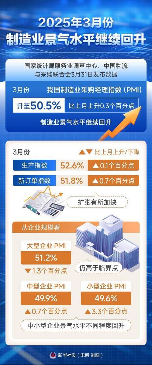 经济景气水平继续回升向好(锐财经)
