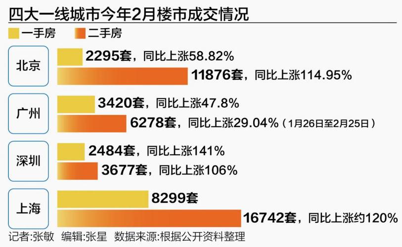 土拍火热、二手房成交量上涨 多地楼市回暖加速
