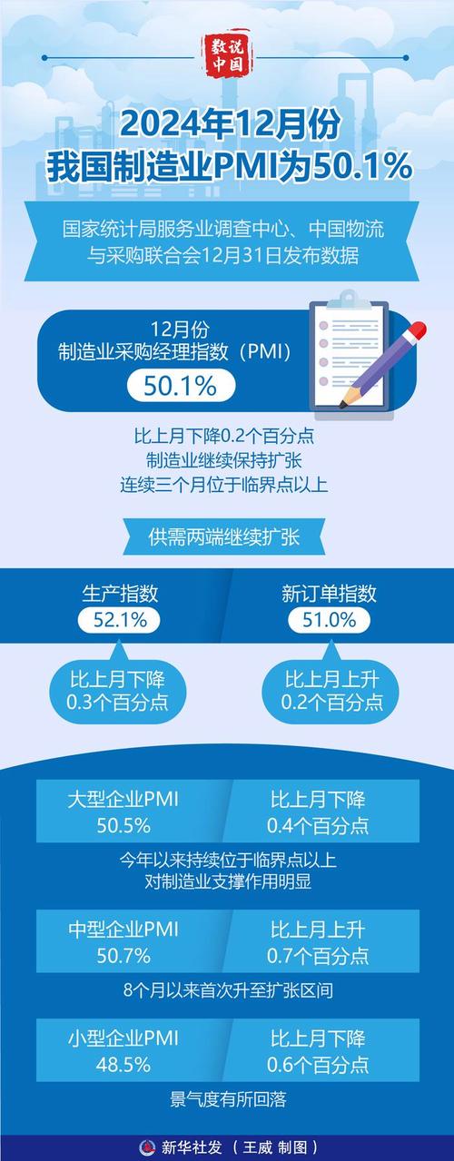 国家统计局:12月份制造业采购经理指数有所回落 非制造业商务活动指数小幅回升