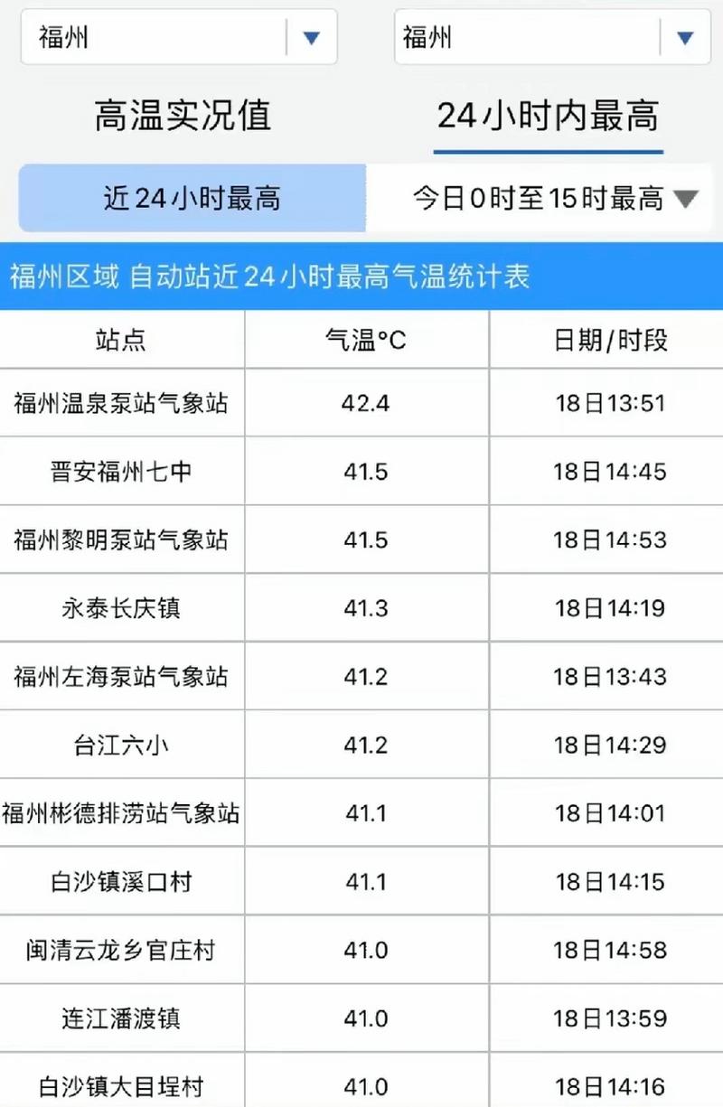 太热了!全国高温榜前十40℃起步 福州气温创今年来新高