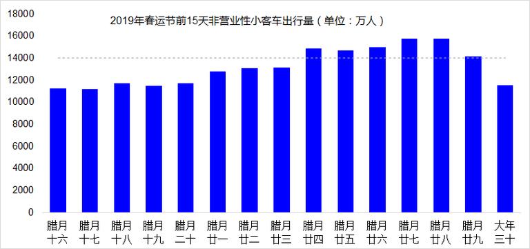 2月7日,全社会跨区域人员流动量完成24562万人次