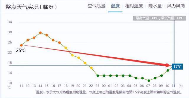 山西大部气温继续走低 大同朔州等地需防霜冻