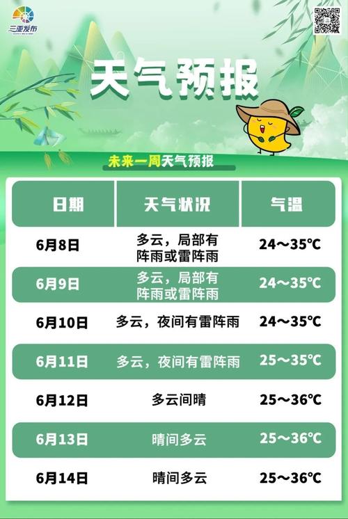 前中期有阵雨,后期有雾 海南未来一周天气→