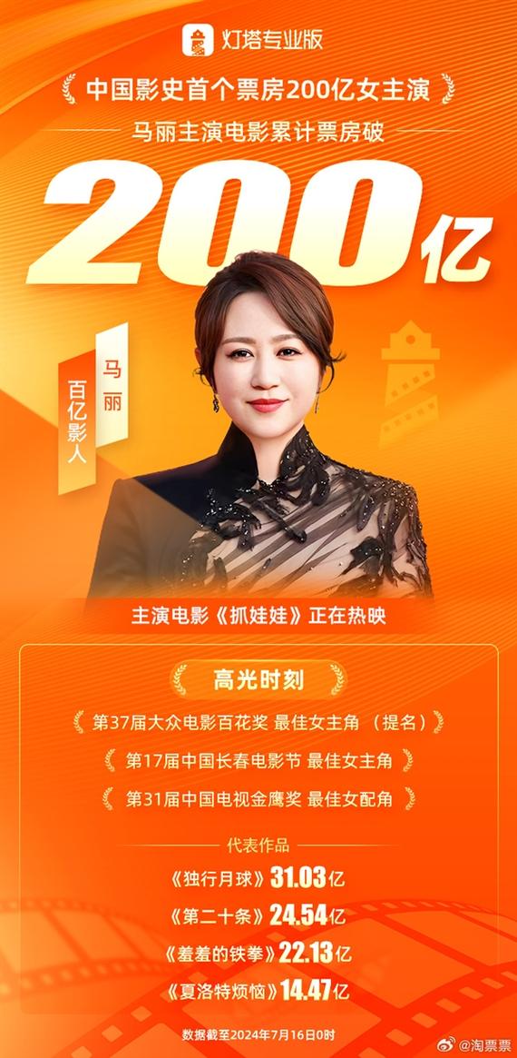 票房破193.16亿!马丽主演票房进入影史前五