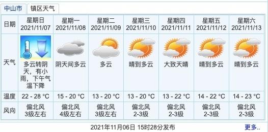 广东省中山市发布寒冷黄色预警