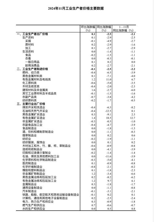 国家统计局:今年7月份工业生产者出厂价格降幅与上月相同