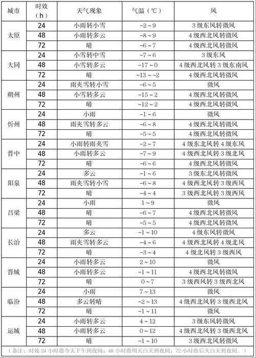 山西省平定县发布暴雪黄色预警