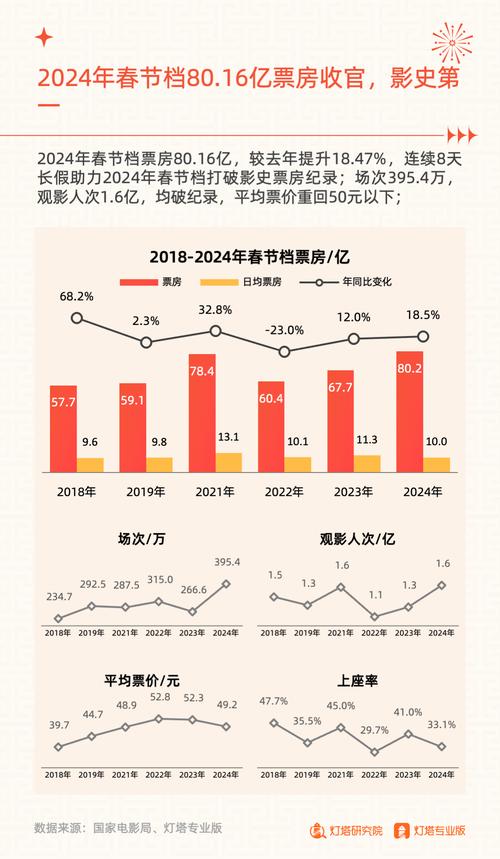2024春节档总票房达78.44亿 创中国影史春节档新高