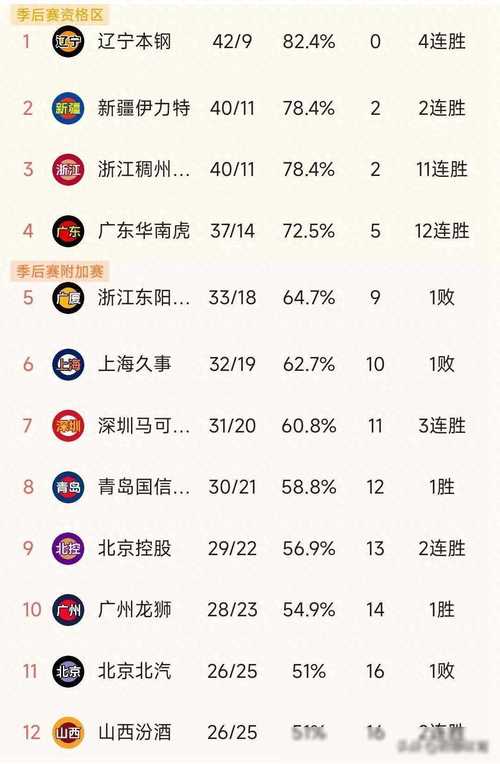 CBA综合|辽宁输浙江 广东赢“德比”