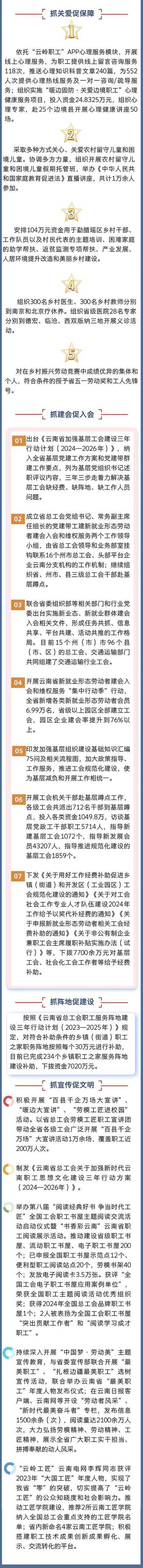 云南工会56个项目获中央财政支持