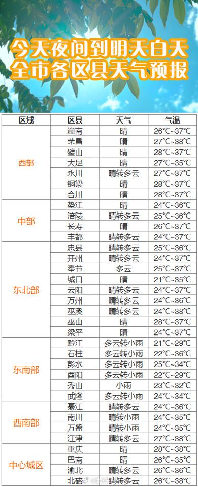 11月27日-12月1日最新停气信息公布！涉重庆8区1县，请提前准备