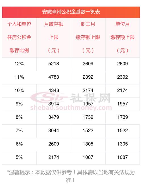 安徽亳州:第二次公积金贷款最低首付款比例由50%降至30%
