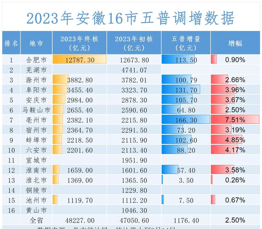 黄山市一季度生产总值比去年同期好