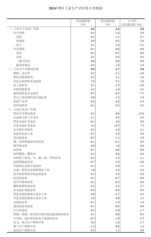 国家统计局:2024年5月份工业生产者出厂价格同比降幅明显收窄 环比上涨