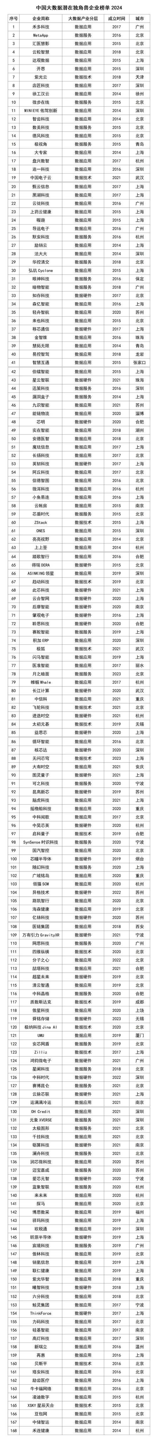 5家登上2024全球独角兽榜单的湘企,全部来自长沙