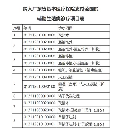 部分辅助生殖类医疗服务项目纳入医保 享受政策减轻生育费用