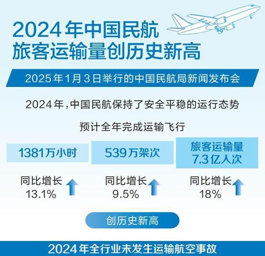 民航局:2024年国庆节假期民航累计发送旅客近1610万人次