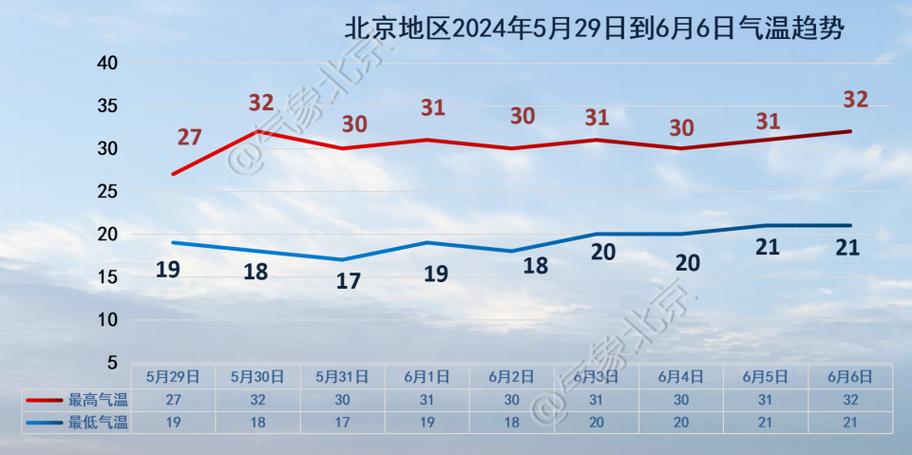 北京今日高温天气持续最高气温36℃ 夜间大部有雷阵雨