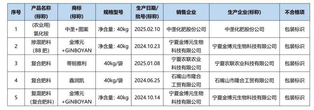 这一批次肥料包装标识不合格!海南省公布化肥产品抽查结果