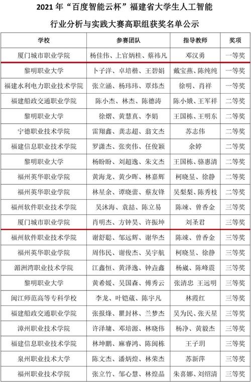 福建省大学生人工智能创意赛结果揭晓