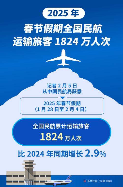 大年初二超160万旅客坐飞机出行 这些航班几近满员