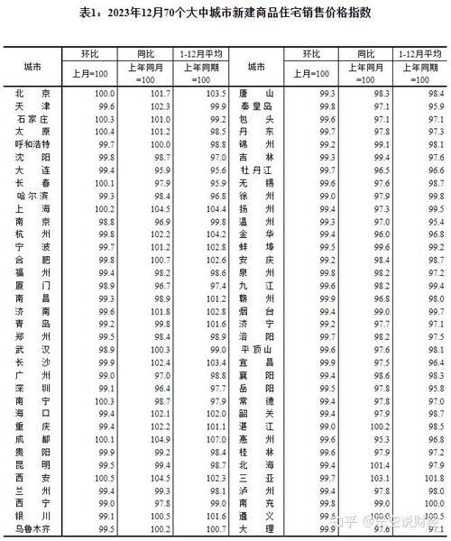 2023年12月份各线城市商品住宅销售价格环比下降 同比有涨有降