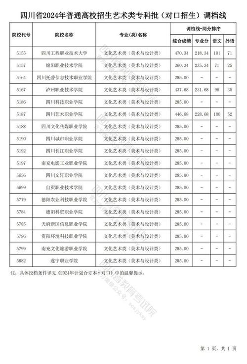 四川省2024年普通高等学校招生这些专业统考合格线确定