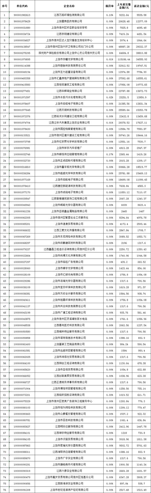 “稳岗返还”资金正分批发放中 符合条件的参保单位可“免申即享”
