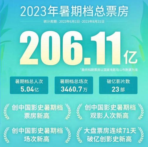 2024年暑期档全国电影票房116.43亿元