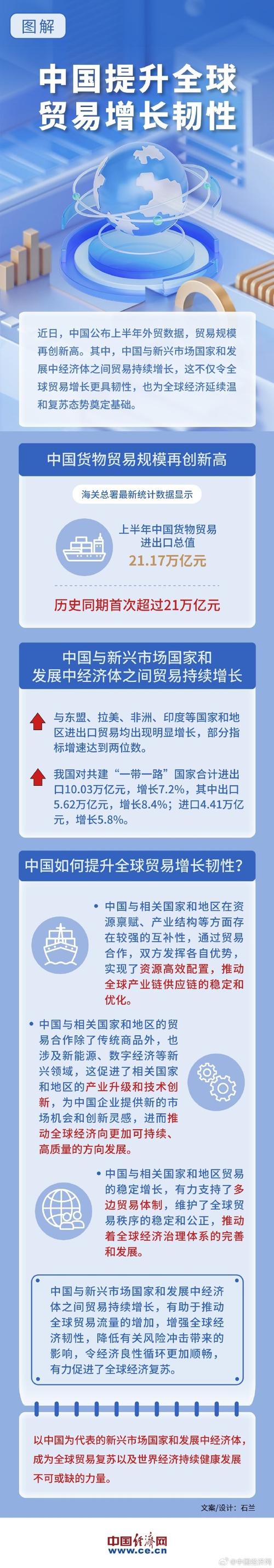 中国外贸年均增长1.6万亿元 外贸规模更大活力更强