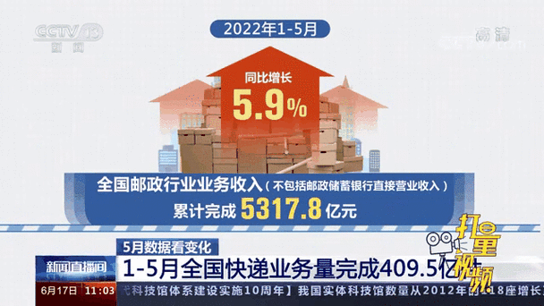 国家邮政局:上半年快递业务量累计完成801.6亿件 同比增长23.1%