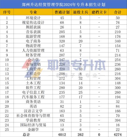 郑州升达经贸管理学院新增一个本科专业 新增专业2024年开始招生