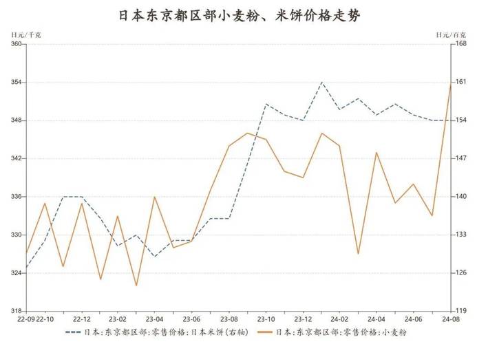 日本11月消费者物价指数同比上涨2.7% 米价同比涨63.6%