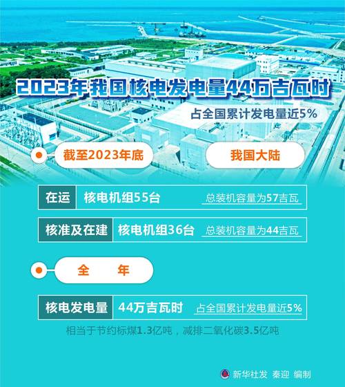 中国在建核电机组数量装机容量均保持世界第一