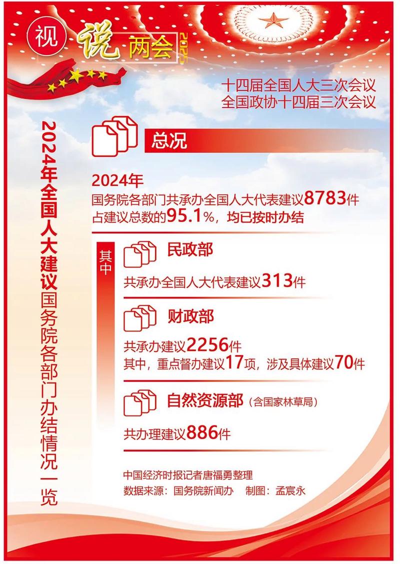 2024年中国国务院各部门采纳代表委员意见建议5000余条