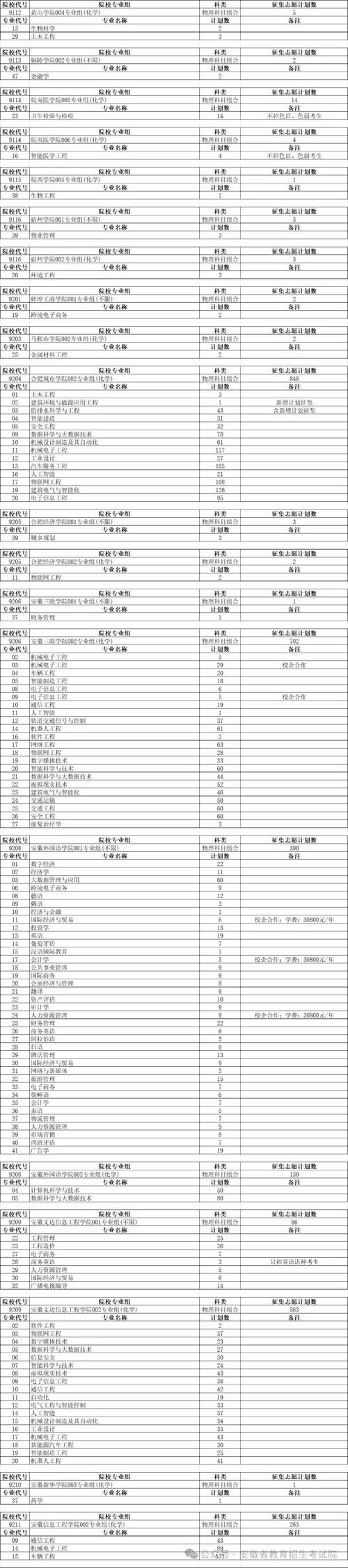 安徽省教育招生考试院发布普通本科批征集志愿计划(历史科目组合)