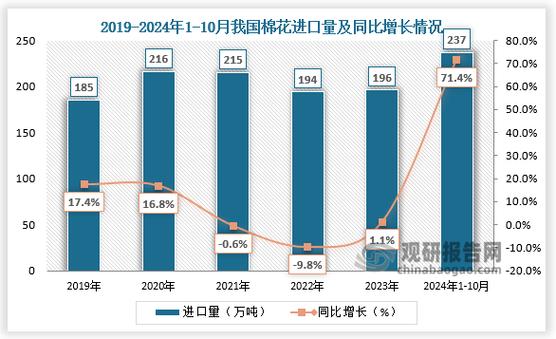国家统计局:2023年全国棉花总产量561.8万吨